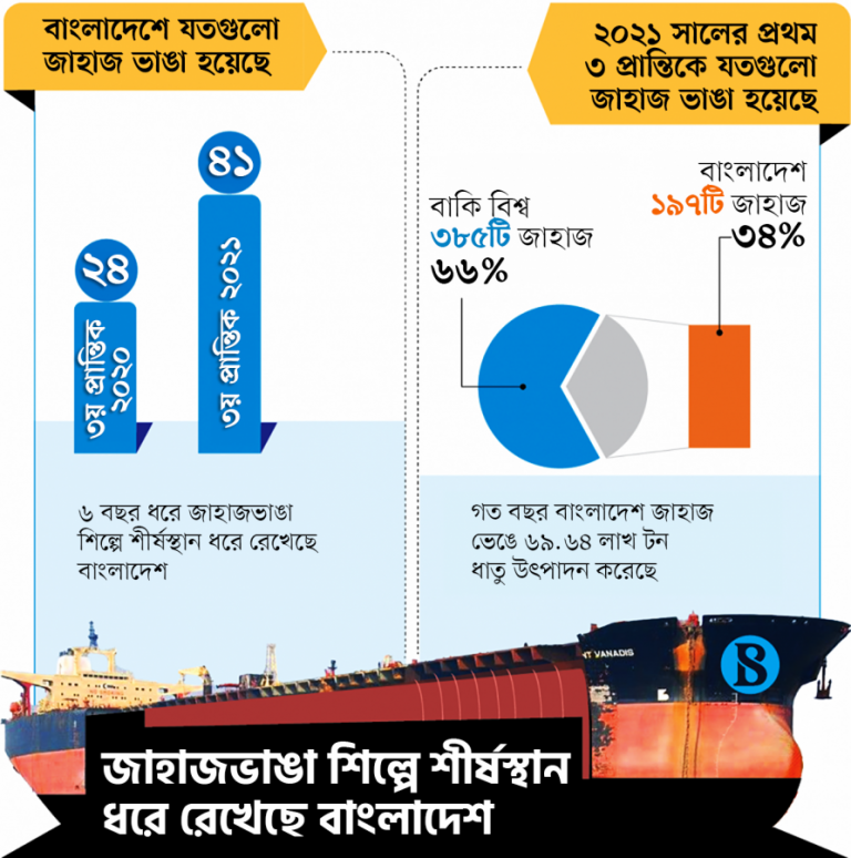 Bangladesh remains on top in shipbreaking Southeast Asia Journal