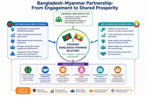 Figure-1: Bangladesh-Myanmar Partnership; Source: Author’s Own Illustration